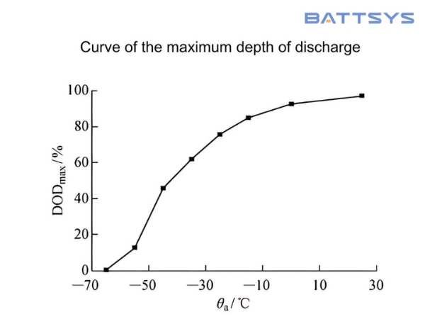 Maximum discharge depth test of lithium battery